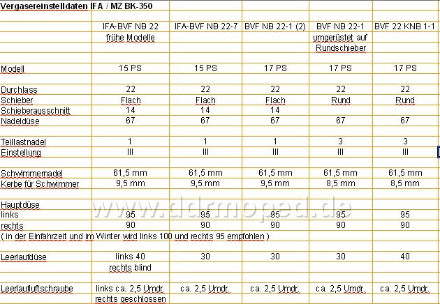 Bvf Vergaser Tabelle Bvf Vergaser Tabelle