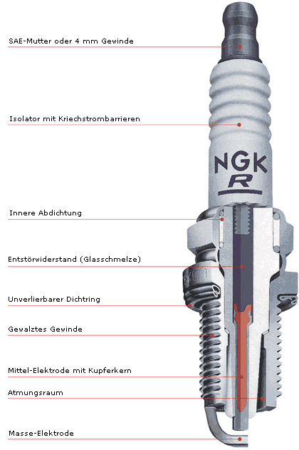 Schnittbild einer NGK Zündkerze mit Erklärung